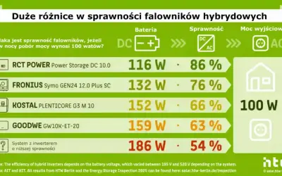 Falownik hybrydowy: który wybrać? Ranking i porady eksperta