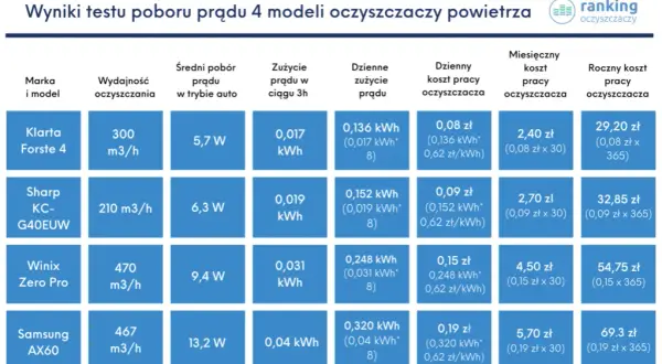 Czy odświeżacz powietrza zrujnuje budżet? Ile pobiera prądu?