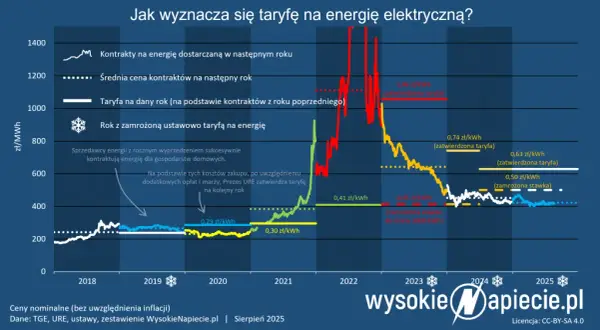 Prąd 2026: Koniec mrożenia. Sprawdź Bon Ciepłowniczy i obniż rachunki