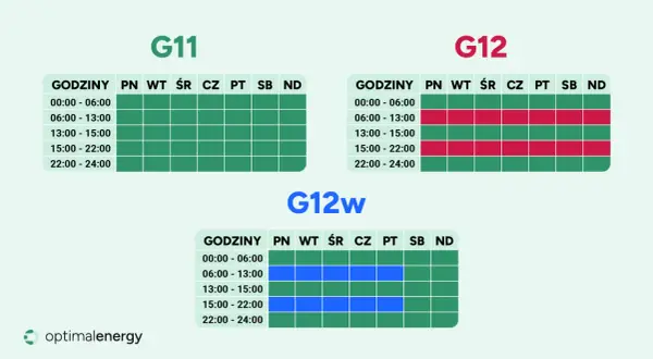 Ile kosztuje kilowat prądu 2026? Rachunki >1 zł jak obniżyć?