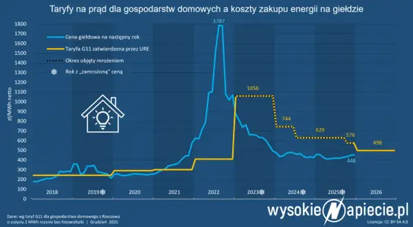 Enea 2026: Ile zapłacisz za 1 kWh prądu? Rozszyfruj rachunek!