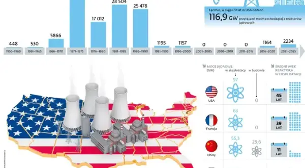 USA ma 54 elektrownie atomowe: Liczby, rola i plany do 2050.