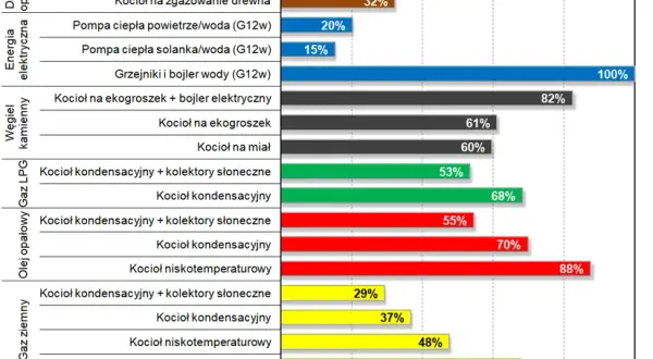 Piec gazowy a prąd: Ile zużywa? Ukryte koszty i oszczędności
