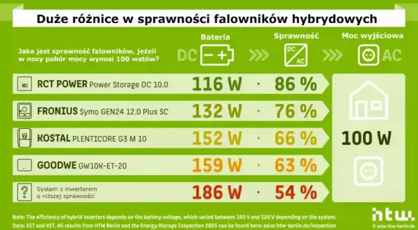 Falownik hybrydowy: który wybrać? Ranking i porady eksperta