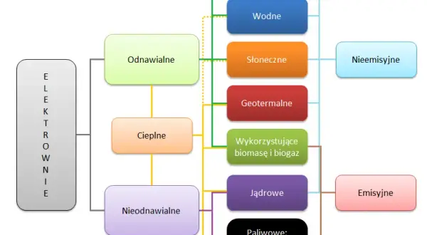 Jakie są rodzaje elektrowni? Poznaj przyszłość energii w Polsce
