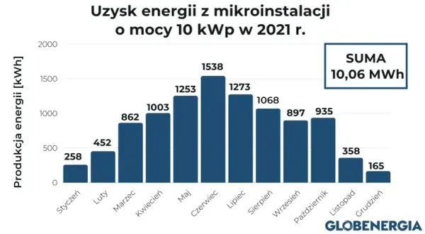 Fotowoltaika 10 kW: Ile prądu rocznie? Zobacz realne dane i zyski!