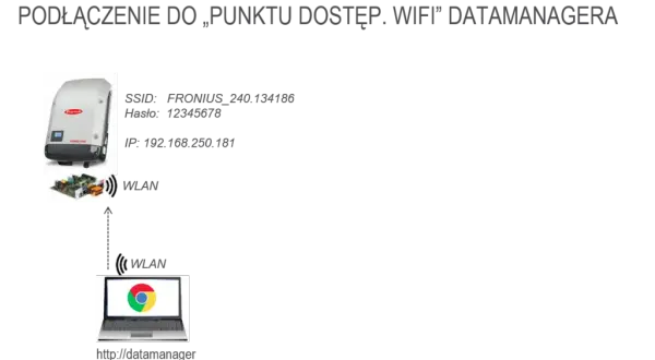 Jak podłączyć falownik Fronius do Wi-Fi? Pełna kontrola nad PV!