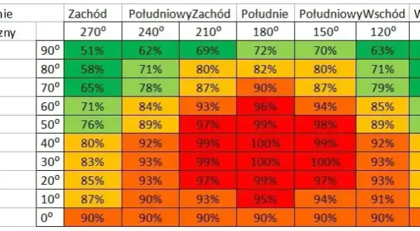 Fotowoltaika 6 kW: Ile prądu produkuje dziennie? Konkretne liczby