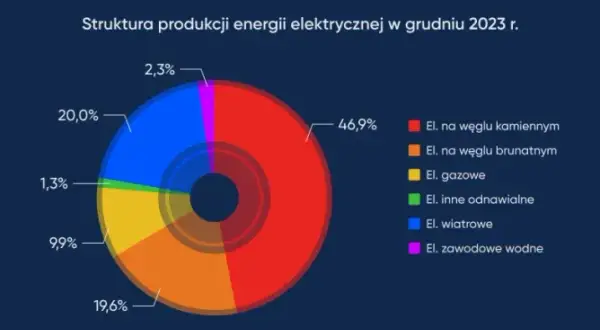 Miks energetyczny Polski: Zrozum, co kształtuje przyszłość!
