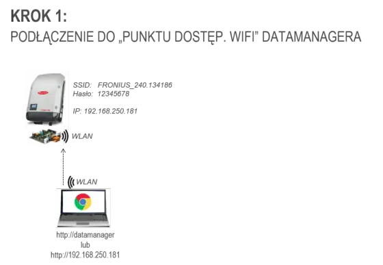 Jak podłączyć falownik Fronius do Wi-Fi? Pełna kontrola nad PV!